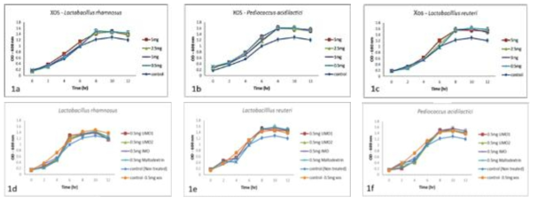 Standard Prebiotic efficiency of XOS (xylooligosaccharide) towards Probiotics and L. rhamnosus, P. acidilactici and L. reuteri