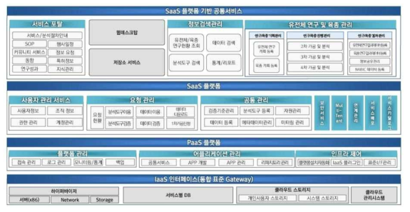 클라우드 기반의 오믹스 네트워크 플랫폼의 구조