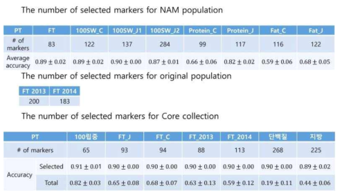 NAM 교배집단과 핵심집단에서 최대한 선발한 마커와 예측율 – 핵심집단에서는 매우 정확한 예측율을 보여줌