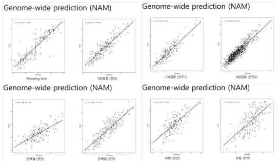 NAM 교배집단에서 GEBV 예측값과 실측값의 상호 관계