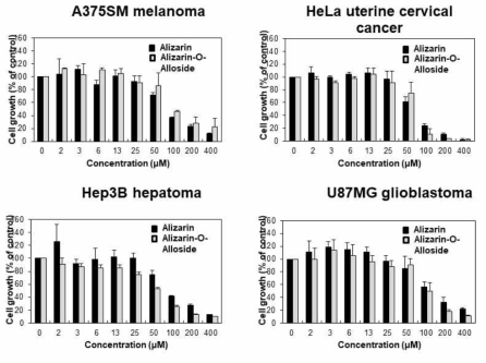 Anticancer effects of alizarin and alizarin-O-Alloside (Antiproliferative activity)