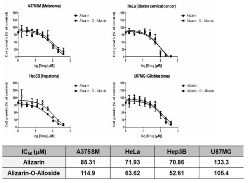 Anticancer effects of alizarin and alizarin-O-Alloside (Antiproliferative activity)