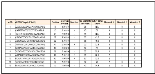 Cas-Designer를 이용한 오메가-5B 글리아딘 후보 sgRNA 결과