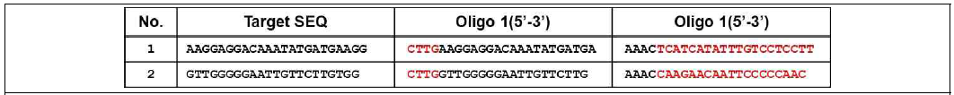 오메가-5B와 오메가-D4 글리아딘이 동시에 작용하는 target 서열과 가이드 RNA 프라이머 서열