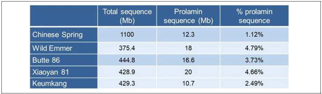 Targeted genome capture와 PacBio long read sequencing을 이용 NGS 수행 결과