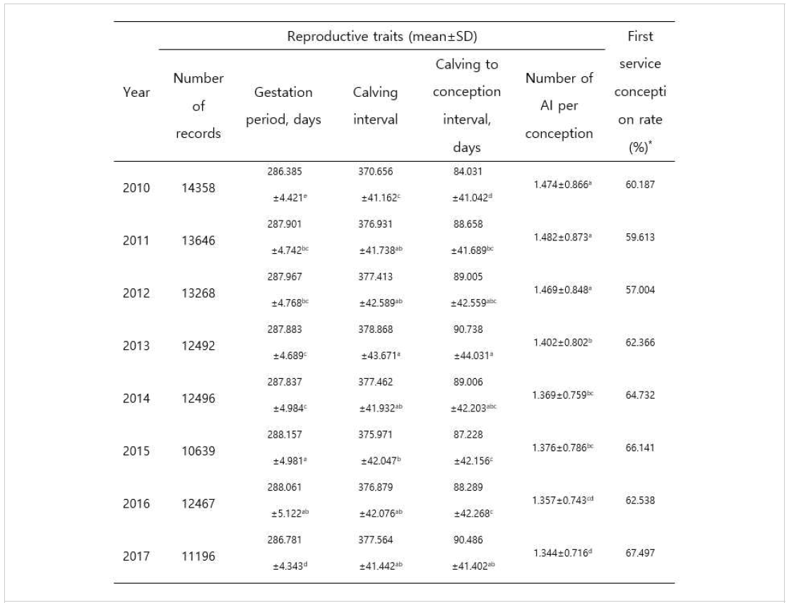 2010~2017년 한우의 번식실태 평가