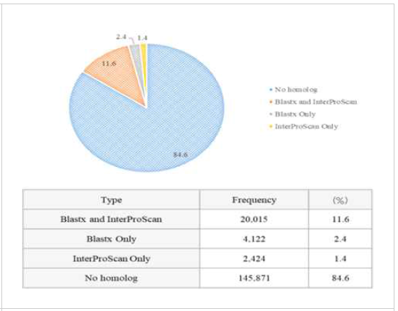 Consensus result between BLASTX and INTERPROSCAN (172,432 unigenes)
