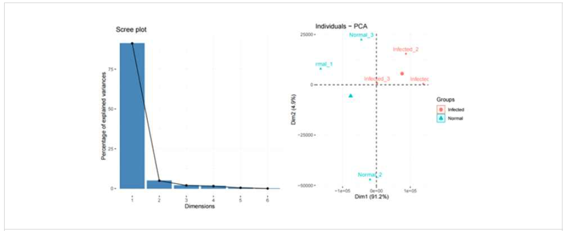 PCA analysis using the FPKM information of six individuals