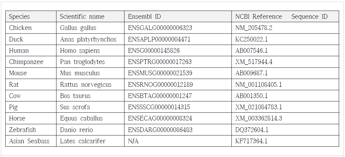 Ensembl and amino acid sequence ID in the LECT2 gene of various species