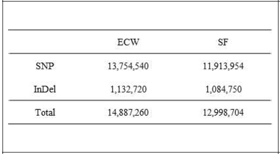 CM334와 ECW 및 SF의 서열 변이 통계치