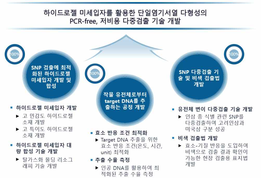 연구 개발 목표 및 달성도