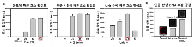 a) 효소 반응 조건 최적화 b) 추출 공정 최적화