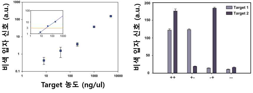 인공 DNA 비색 다중검출 결과