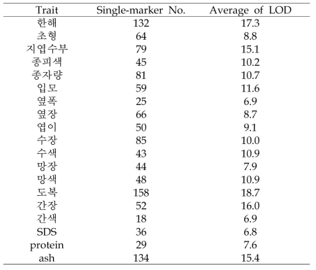 614점 핵심집단에 대한 농업형질 별 single-marker analysis