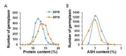 단백질, 회분 함량 분포도. (A)연차별 유전자원의 단백질 함량 분포도, (B)연차별 유전자원의 회분 함량 분포도