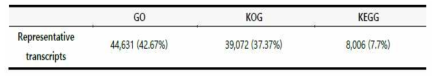 Filtering 전사체에 대한 annotation 결과 (GO, KOG, KEGG)