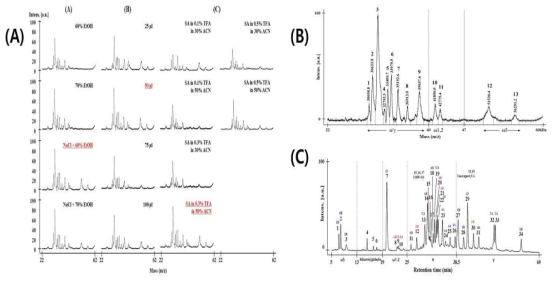 (A)MALDI-TOF-MS 최적화, (B)Chinese Spring과 이수체 계통을 이용한 MALDI-TOF-MS에서 글리아딘 염색체 assignment, (C)Chinese Spring과 이수체 계통을 이용한 RP-HPLC에서 글리아딘 염색체 assignment