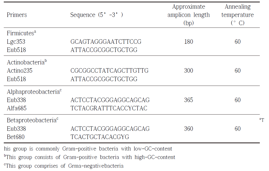 Primers used for taxon-specific qPCR assay targeting 16S rRNA genes for bacteria