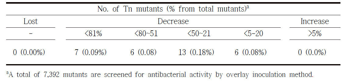 Number of mutant strains showing variations in antibacterial activity among the transposon disruption mutants of Pseudomonas parafulva JBCS1880