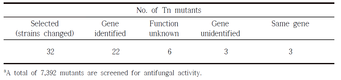 Genes identified from Tn mutants of Pseudomonas parafulva JBCS1880 showing changes in antibacterial activity