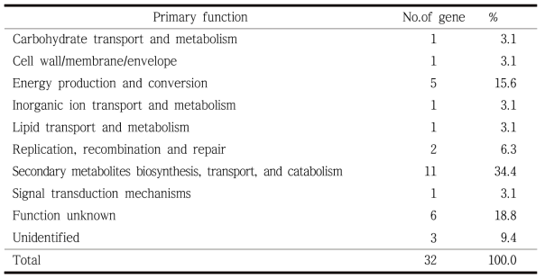 Classification of Tn-inserted genes based on the primary function in the cell