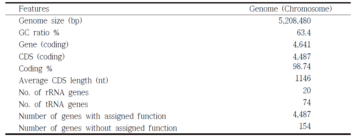 The features of Pseudomonas parafulva JBCS1880 genome