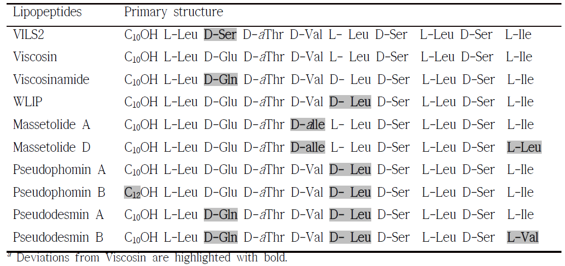 Primary structure of the VILS2 and other viscosin class members of cyclic lipopeptides