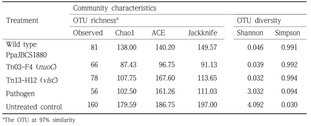 Estimated OTU richness and diversity indices in the phyllosphere