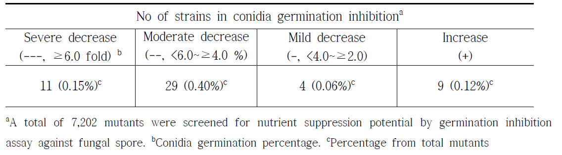 Pseudomonas putida JBC17 transposon insertion mutants identified in changes of germination inhibition compared to wild type