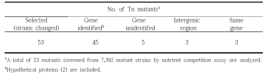Genes identified from Tn mutants of Pseudomonas putida JBC17 based on changes in inhibition ability of conidia germination