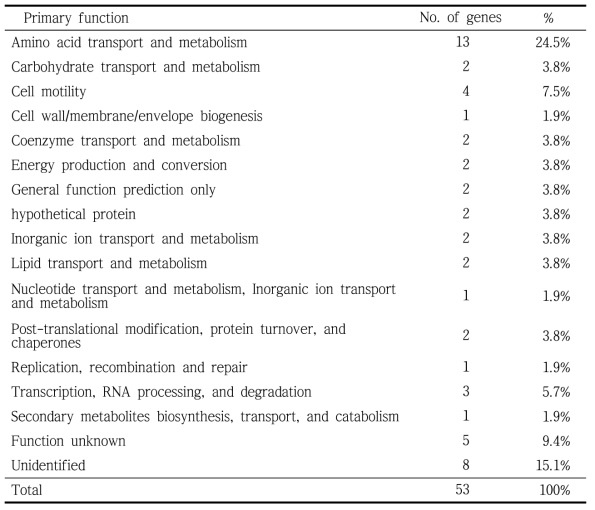 Classification of Tn-inserted genes based on the primary function in the cell