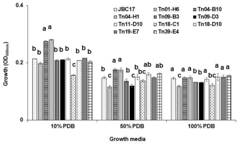 Comparison of growth of Pseudomonas putida JBC17 and selected mutants in nutrient poor media. The mutants were grown in nutrient-limited medium 10% PDB and high concentration of 50% and 100% PDB. Growth was compared to that of wild type at 12h for 50% and100% PDB and 24h for 10% PDB. Starter cultures (OD600=0.05) were inoculated in fresh media and incubated at 30°C with shaking at 200 rpm