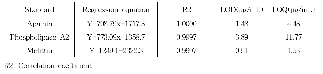 정제봉독 주성분의 직선성, 검출한계(LOD) 및 정량한계(LOQ)