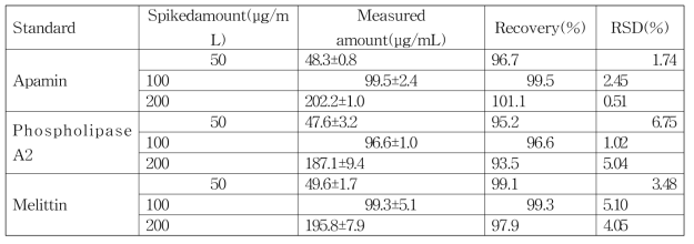 회수율을 통한 정제봉독 주성분의 정확성 평가