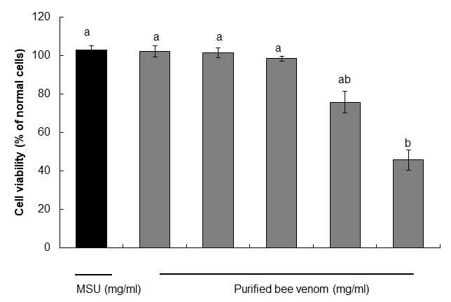 Effects of purified bee venom and MSU on cell viability in RAW 264.7 cells. Cell viability was measured by WST-8 assay. The cells were treated with various concentrations of purified bee venom and 1mg/ml of MSU. After WST-8 assay, the MTT reduction rate (mean±SD of triplicate determination) was calculated by setting each of control survival in the normal cells. Different letters indicate statistically significant differences between groups(one-way ANOVA test, p≤0.01)