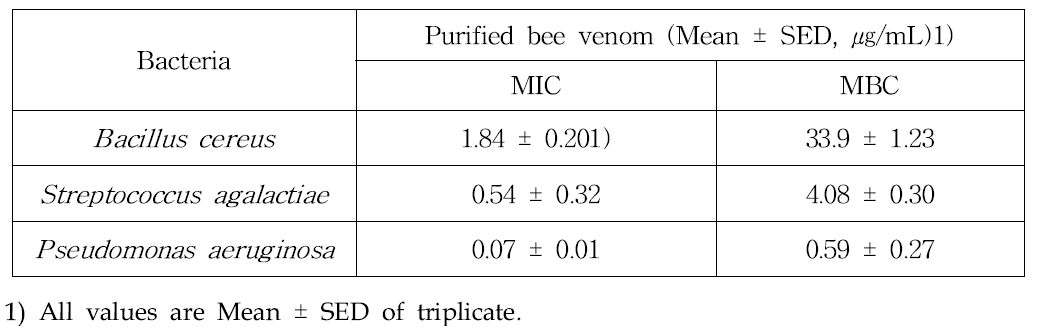 MIC and MBC values of purified bee venom against Bacillus cereus, Streptococcus agalactiae and Pseudomonas aeruginosa