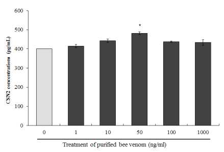 Effect of purified bee venom on major milk protein, β-casein stimulation in MAC-T cells. The MAC-T cells were treated with various concentrations of purified bee venom for 24 hr before the ELISA assays. The β-casein was done by measuring the accumulation of CSN2. Data are presented as mean±SEM of three independent experiments. The asterisk indicates a significant difference with P＜0.01