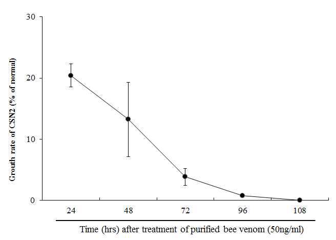 The efficacy of the major milk protein, β-casein stimulation in MAC-T cells lasted for 96 hrs after treatment with purified bee venom. The MAC-T cells were treated with 50 ng/ml concentrations of purified bee venom and incubated for 24 hrs. After 24 hrs, Supernatant media was harvested every 24 hrs and changed with new media. The harvested media was measured the accumulation of CSN2 by the ELISA assays