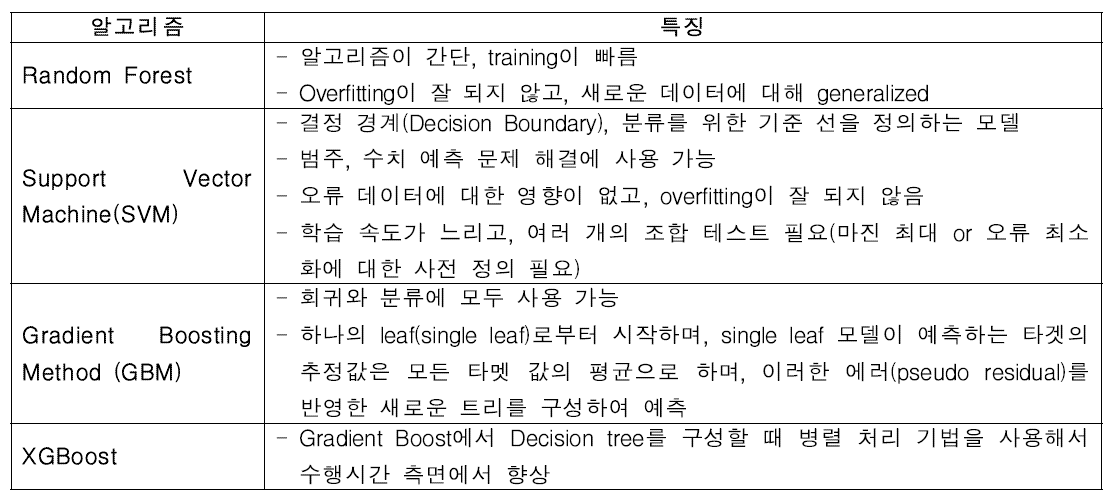 기계학습 알고리즘별 특징