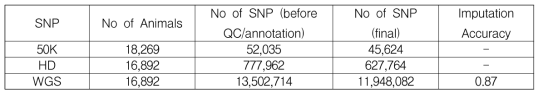 50K → HD → WGS imputation 분석 결과