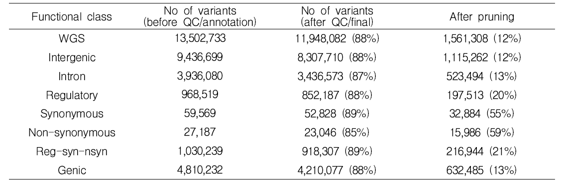 각 functional class에 존재하는 SNPs 수(total SNPs, after imputation QC, after pruning