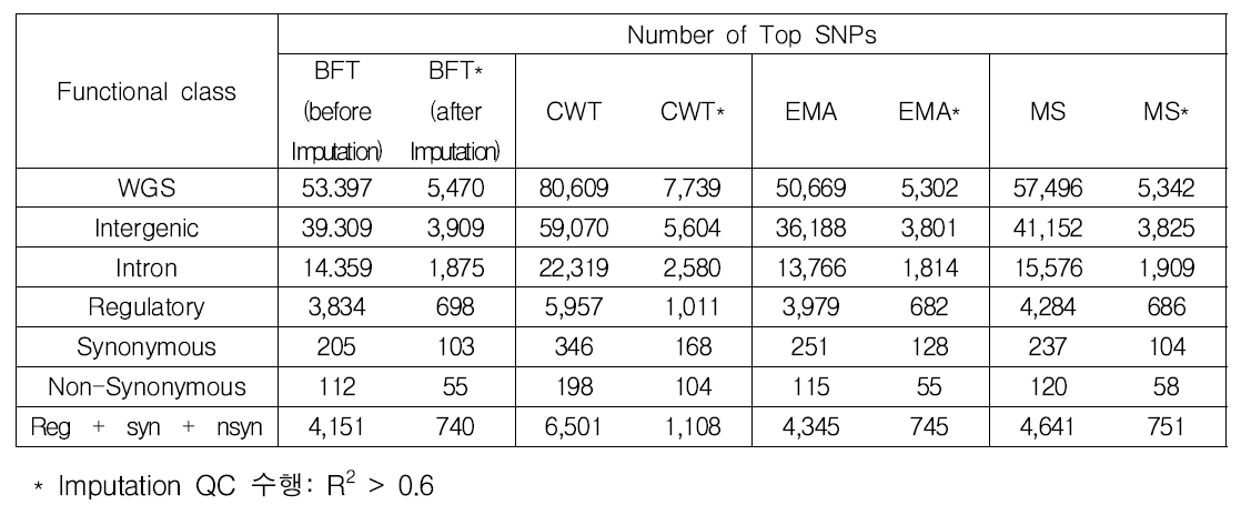 각 functional class에 존재하는 SNPs 대상 GWAS 분석 결과 유의한 SNPs 정보(Imputation QC 유, 무)