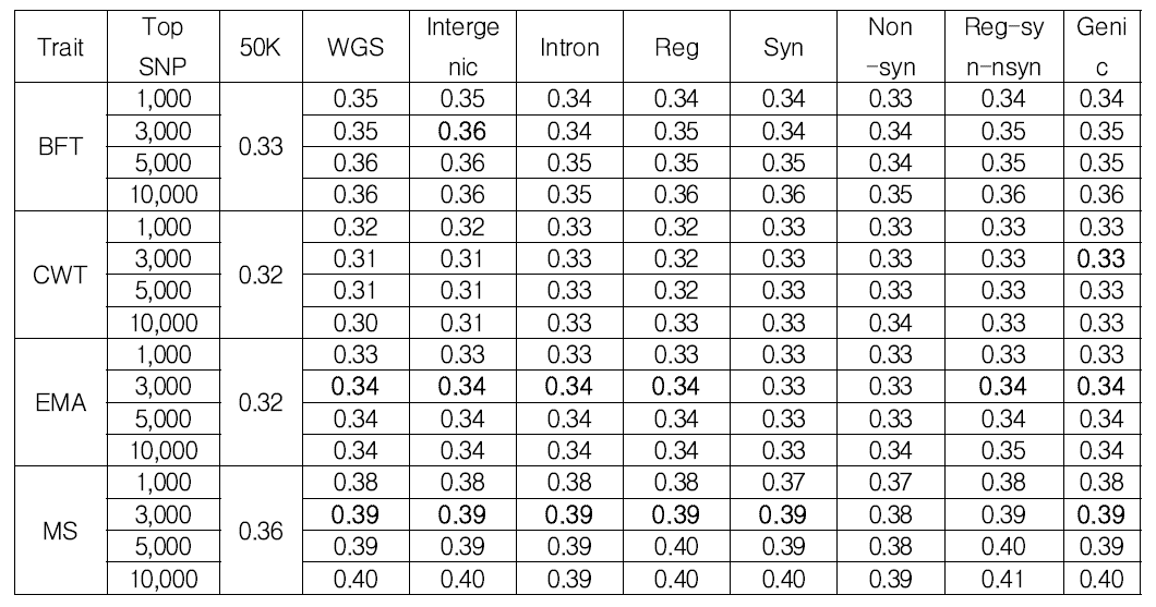 50K SNP Chip + 다양한 기능적 분류에 따른 top SNPs 추가에 따른 유전력 비교