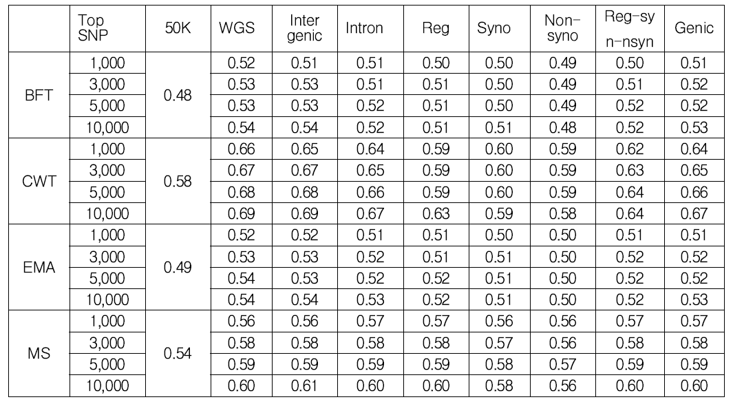 50K SNP Chip + 다양한 기능적 분류에 따른 top SNPs 추가에 따른 유전체예측 정확도 비교