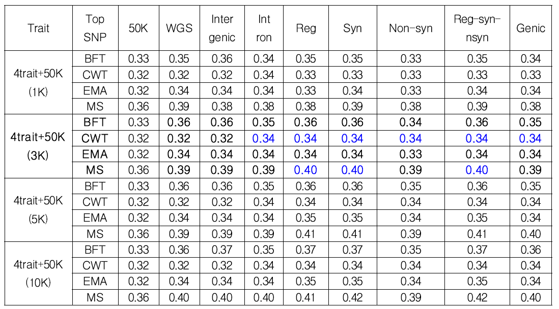 50K SNP Chip + 형질별 top SNPs 통합 추가에 따른 유전력 비교