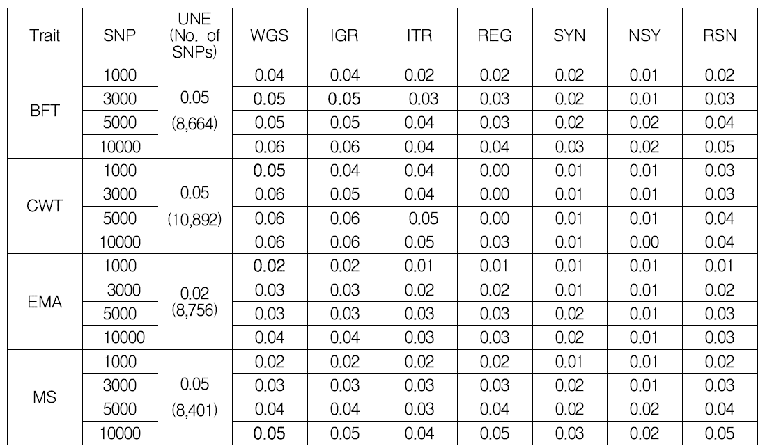 GWAS 기반 Top SNPs 선정에 따른 유전체예측 정확도 비교