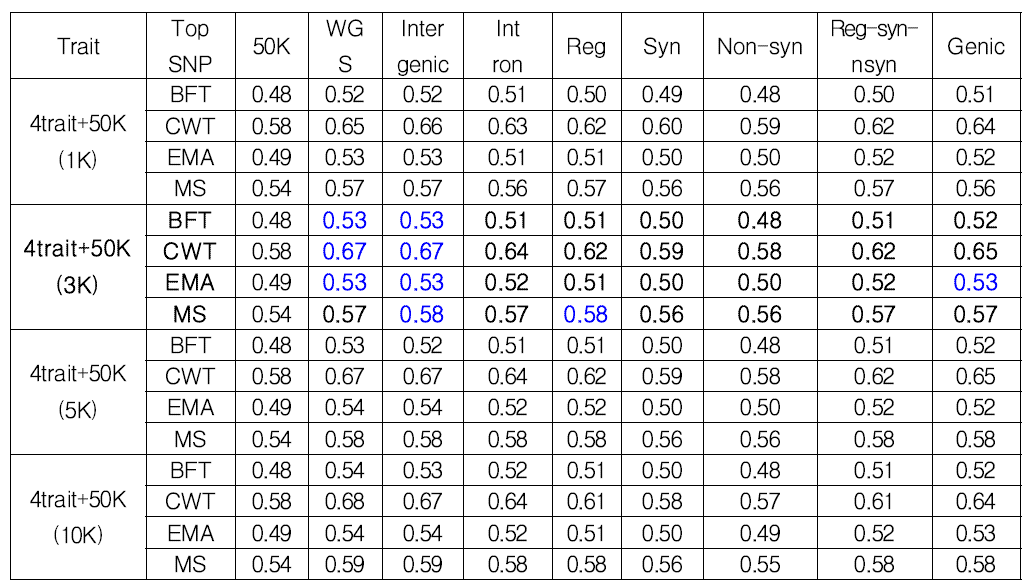 50K SNP Chip + 형질별 top SNPs 통합/추가에 따른 유전체예측 정확도 비교