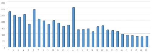 형질별 top SNPs 통합 결과 활용 염색체별 분포 확인