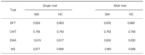 50K, HD SNP Chip 활용 single-trait, multi-trait model의 정확도 분석 결과