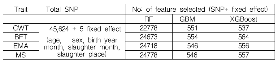 4개 형질 대상 RF, GBM, XGBoost 알고리즘 활용 feature selection 결과